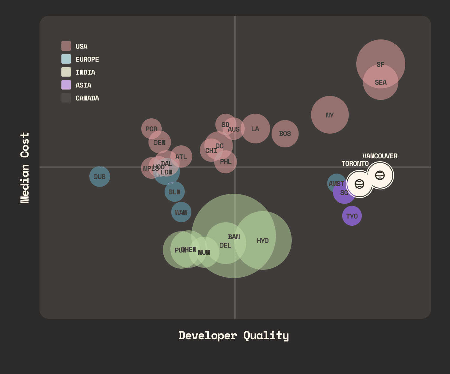 Cost-vs-quality comparison of Toronto against other top global tech-talent hubs.